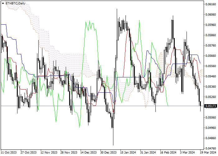 ETH/BTC: ANALISIS INDIKATOR ICHIMOKU