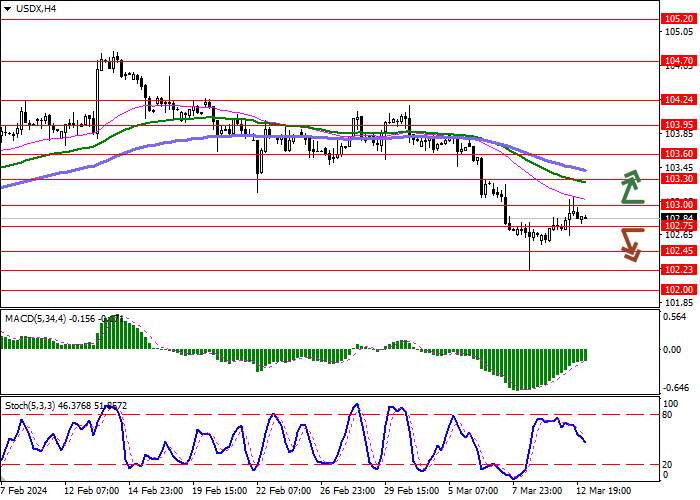 USDX: DOLAR AMERIKA MENDAPAT DUKUNGAN DARI DATA INFLASI