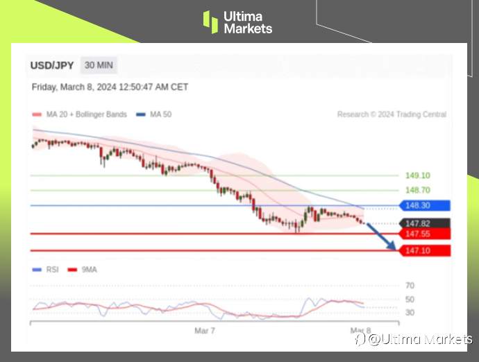 Ultima Markets：【行情分析】日本薪资增长加快，日元长期升值趋势来临