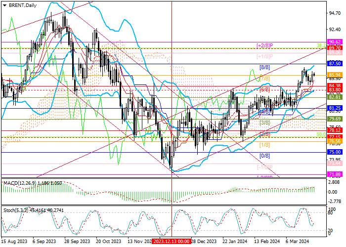 BRENT CRUDE OIL: LONG-TERM FUNDAMENTAL FACTORS CONTRIBUTE TO THE GROWTH OF OIL PRICES