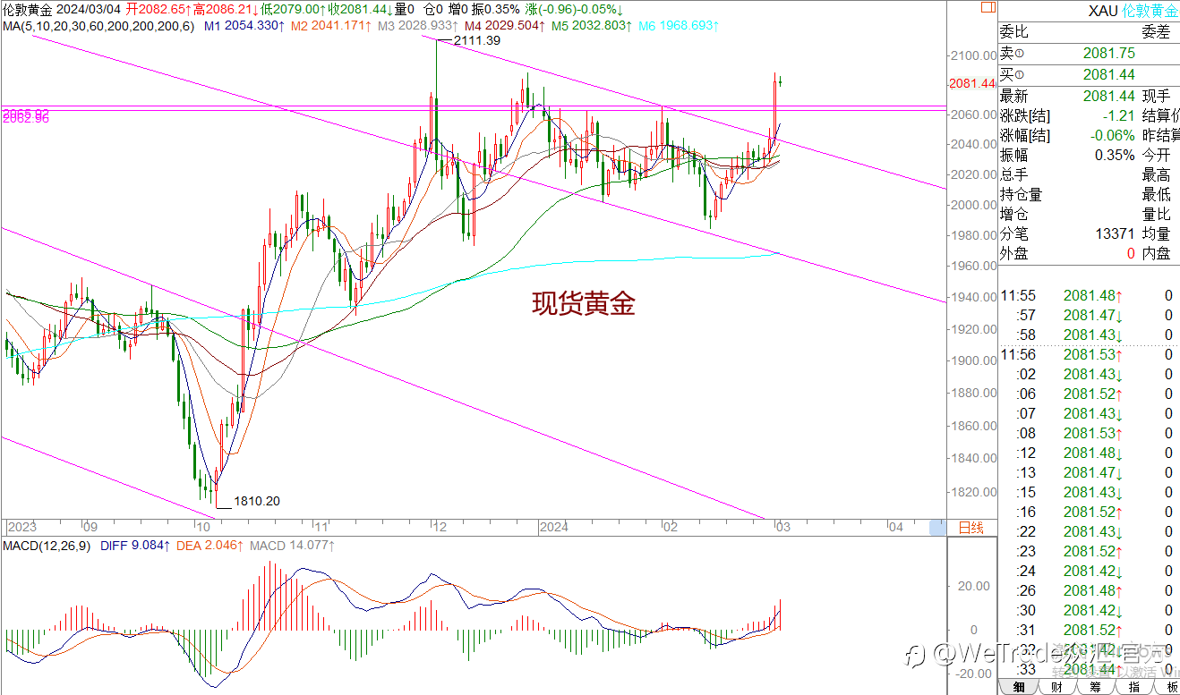 WeTrade 每日汇评>>王萍-策略分析:原油黄金关注回踩低多机会