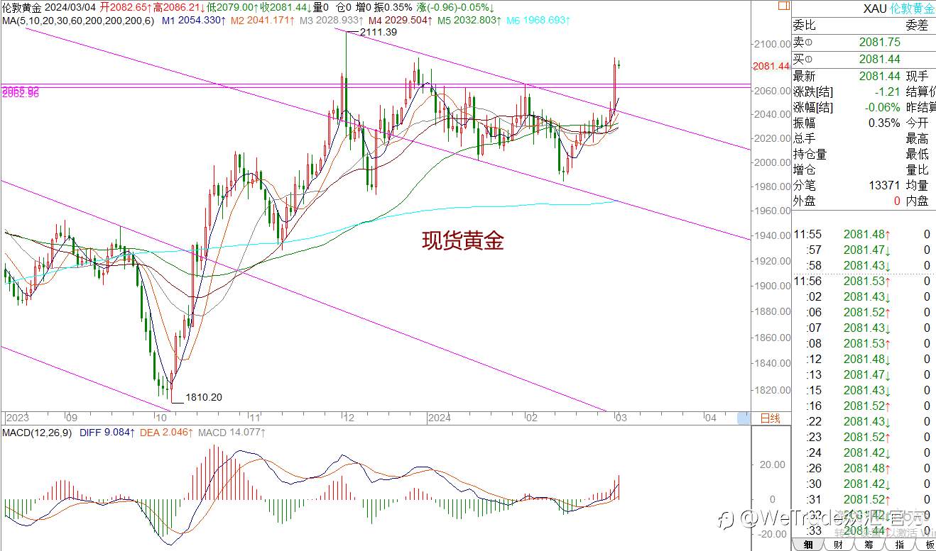 WeTrade 每日汇评>>王萍-策略分析：原油黄金关注回踩低多机会