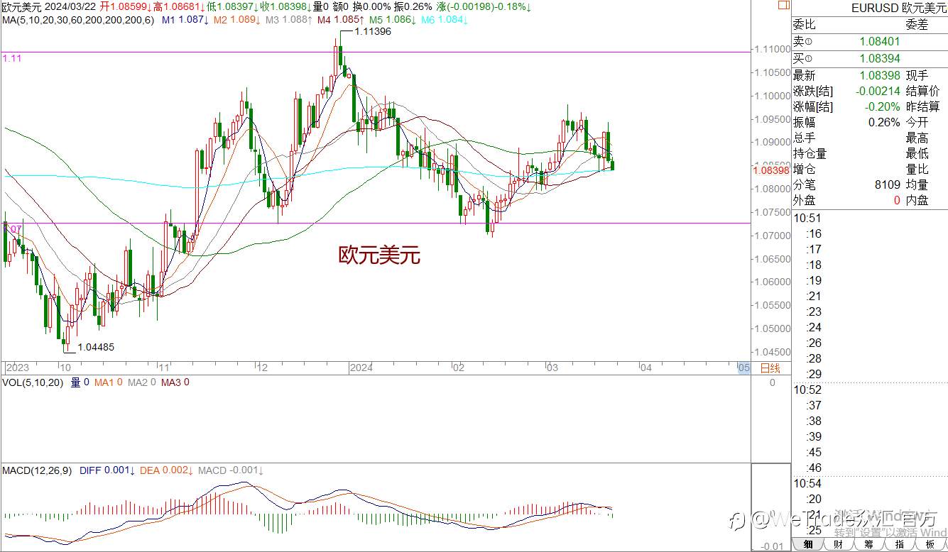 WeTrade 每日汇评>>王萍-策略分析:非美宽幅震荡运行