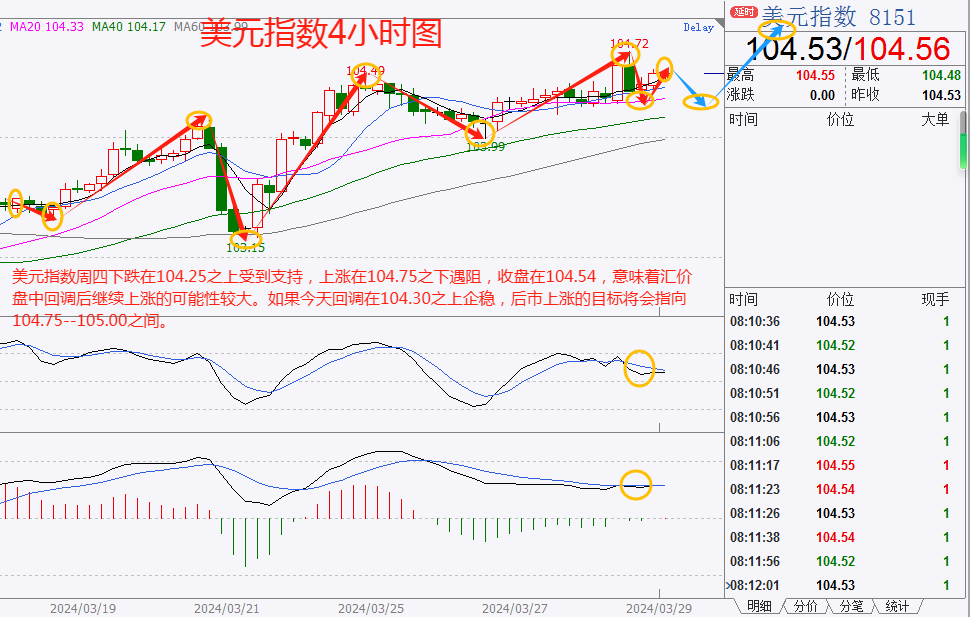 欧美经济数据分化,美元周四继续上涨,黄金再创纪录新高