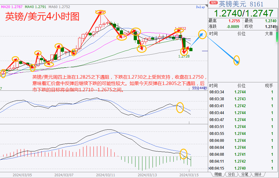CWG资讯:美国PPI数据远超预期,美元大幅反弹,黄金承压回落整理