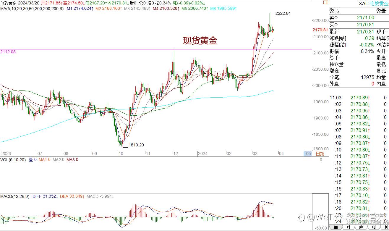 WeTrade 每日汇评>>王萍-策略分析：非美短期陷入震荡