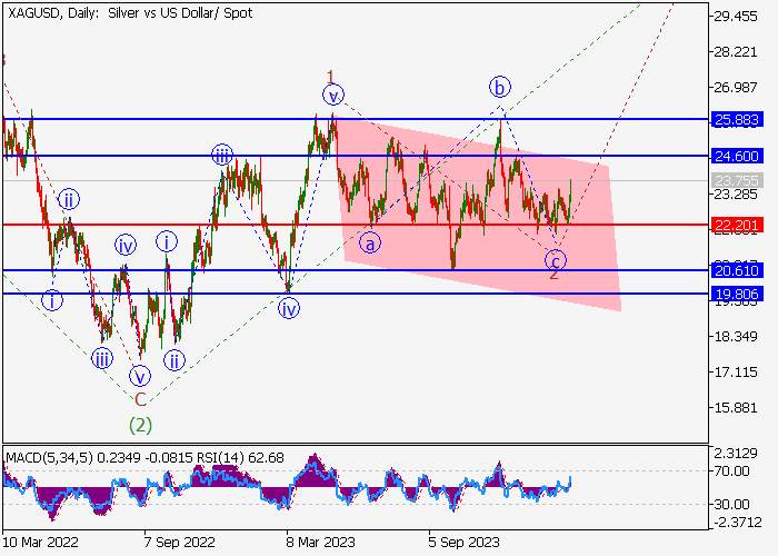 XAG/USD: ANALISIS WAVE