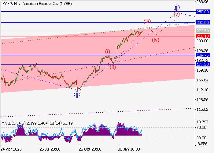 AMERICAN EXPRESS CO.: ANALISIS GELOMBANG
