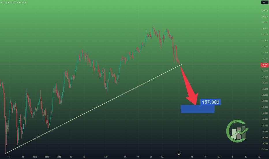 EURJPY Short Signal: Target 157