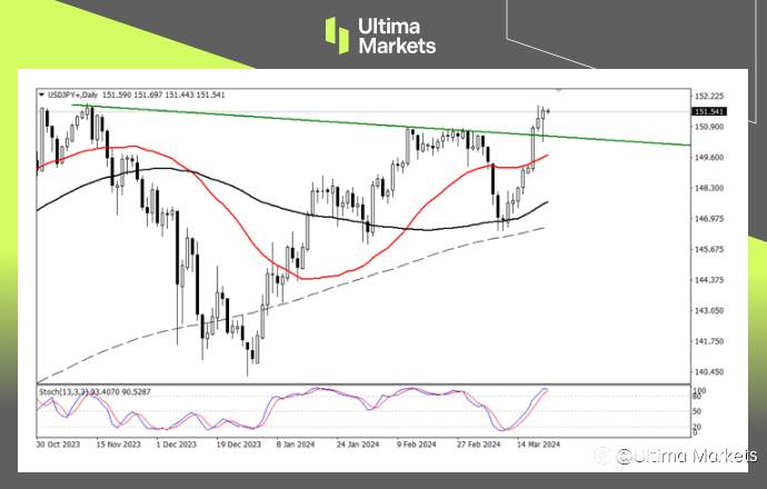 Ultima Markets:【行情分析】日元短期仍然承压,美日新高或将出现