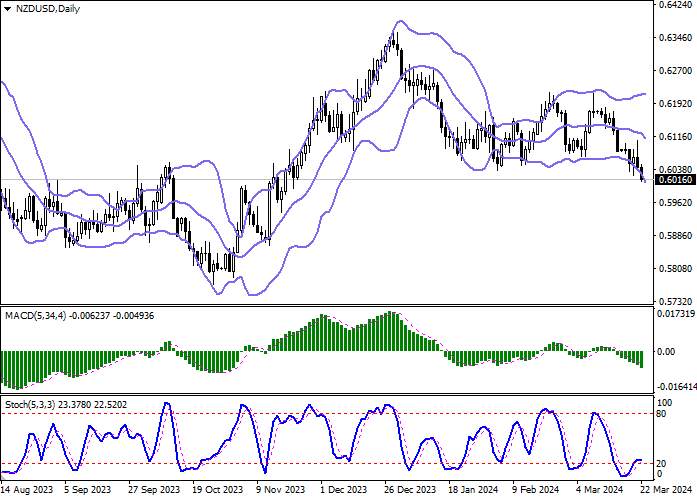 NZD/USD: THE NEW ZEALAND DOLLAR UPDATES LOCAL LOWS