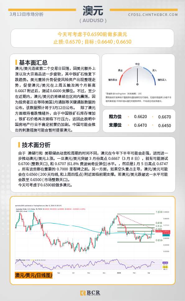BCR每日早评及分析-2024年3月13日