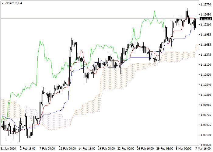 GBP/CHF: ICHIMOKU INDICATORS ANALYSIS