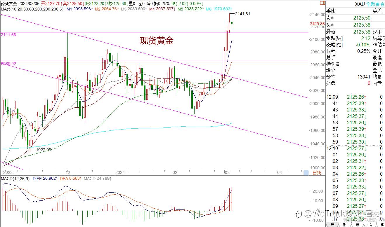 WeTrade 每日汇评>>王萍-策略分析：欧美英镑整体震荡稍偏多