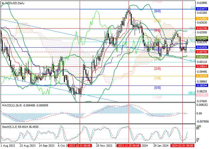 NZD/USD: THE INSTRUMENT RESTORES POSITIONS AFTER THE ANNOUNCEMENT OF THE RESULTS OF THE RBNZ MEETING