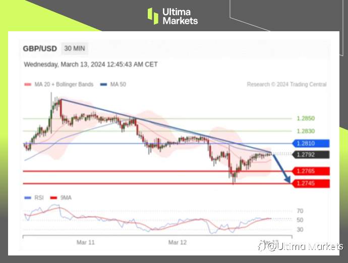 Ultima Markets：【行情分析】英镑回调是否到位，关键看这一价位
