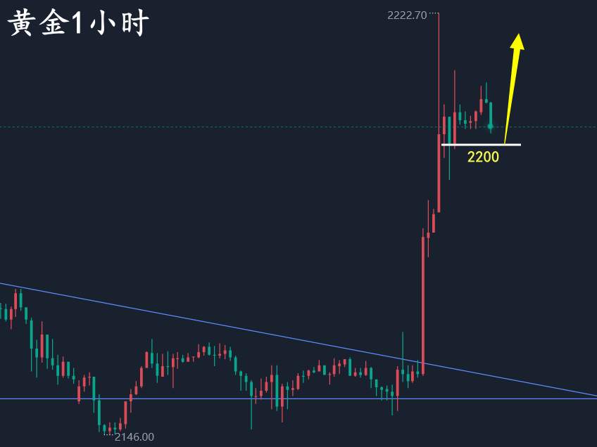 万锦晟3.21最新黄金走势分析,黄金再创新高回调多!