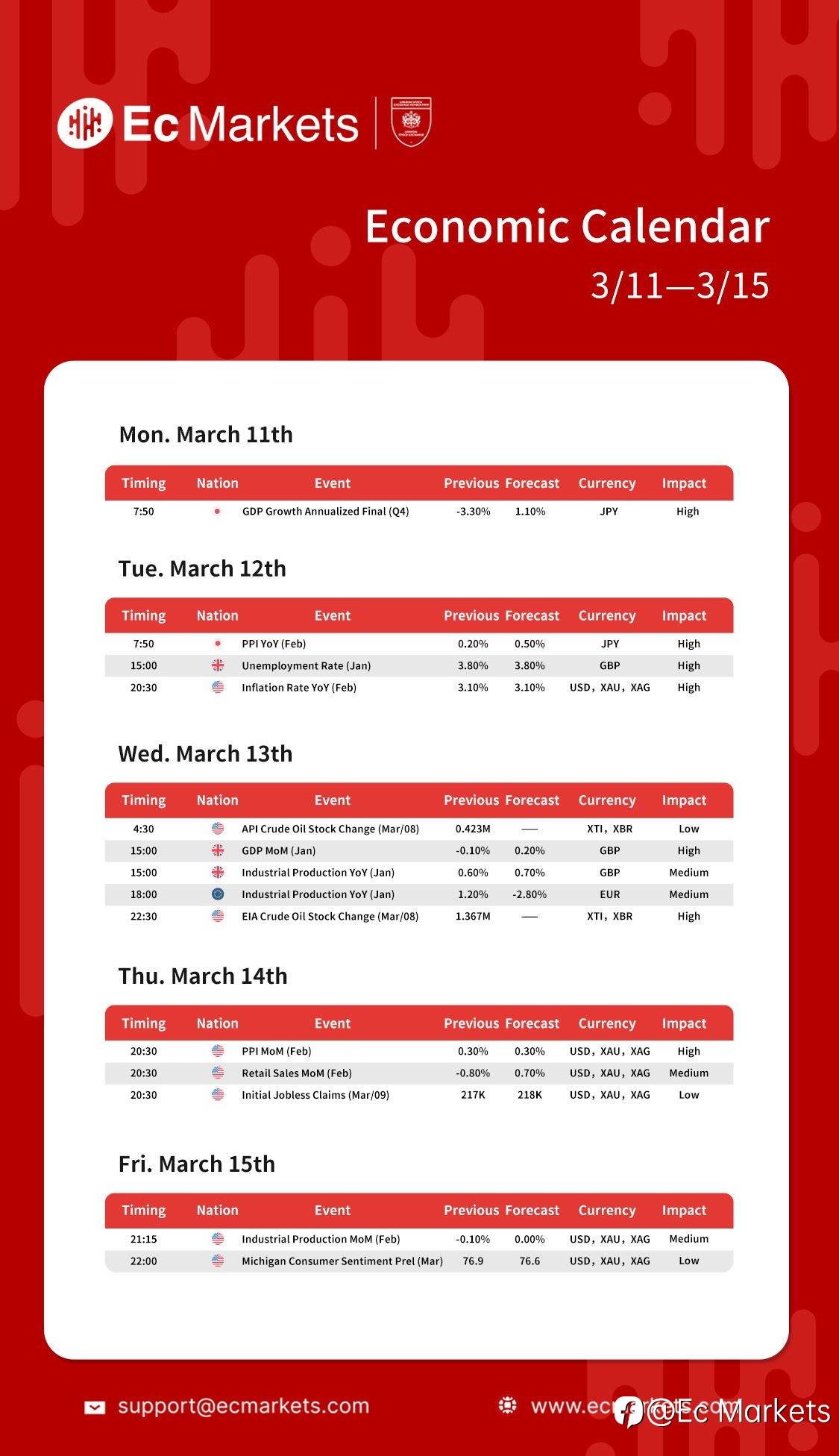 Ec Markets财经周报3月11日-3月15日
