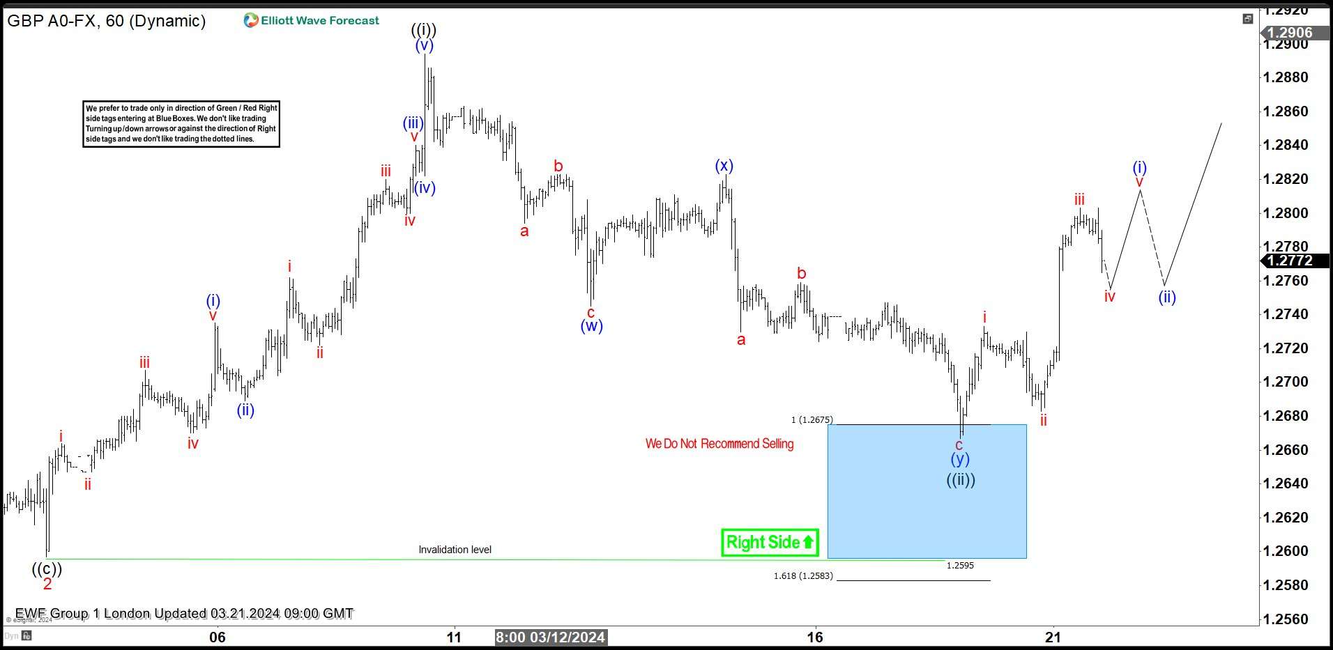 GBPUSD Elliott Wave : Buying The Dips At The Blue Box Area