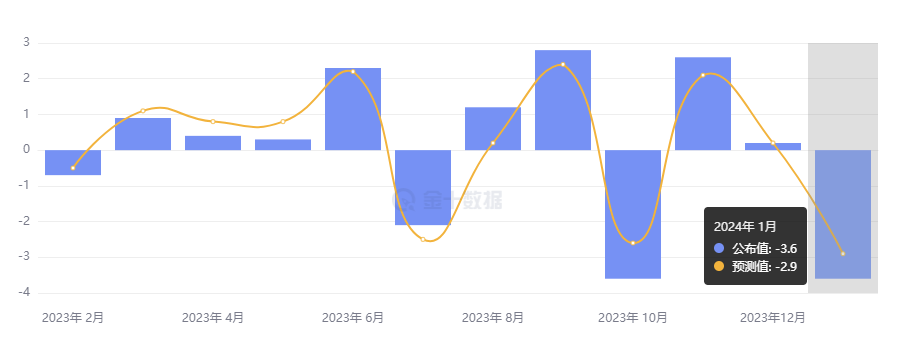 行业动态 | 欧元区 PPI 降幅大超预期，美国 ISM 服务业指数放缓