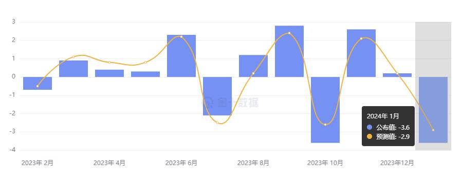 行业动态 | 欧元区 PPI 降幅大超预期，美国 ISM 服务业指数放缓
