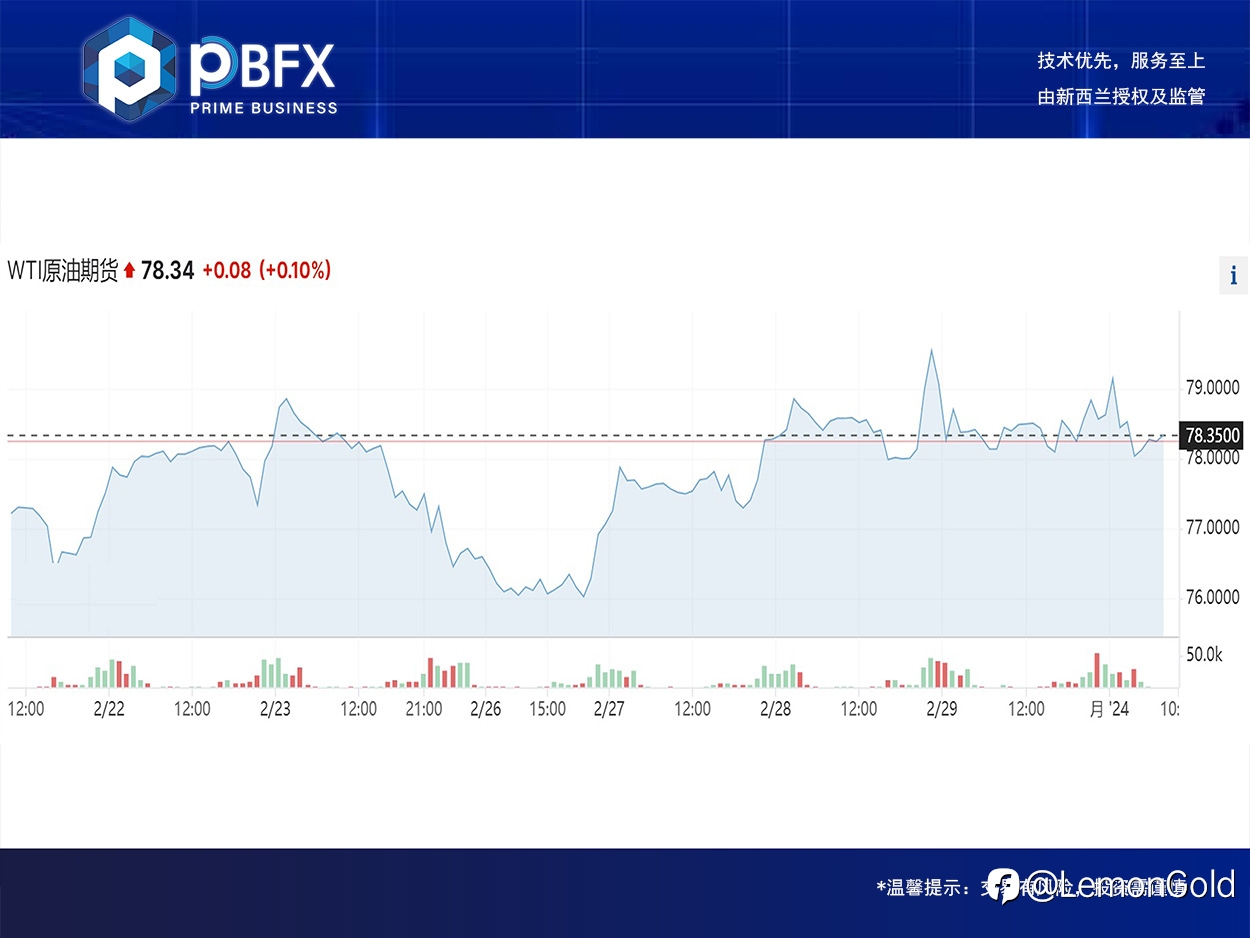 美油WTI下跌0.4% 回踩做空