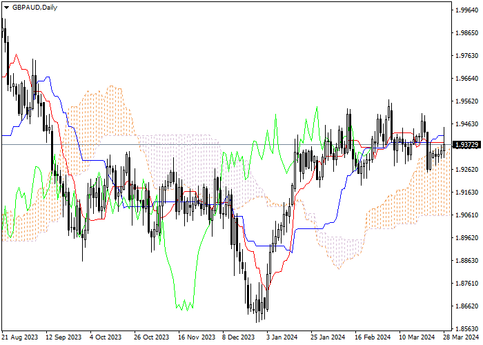 GBP/AUD: ANALISIS INDIKATOR ICHIMOKU
