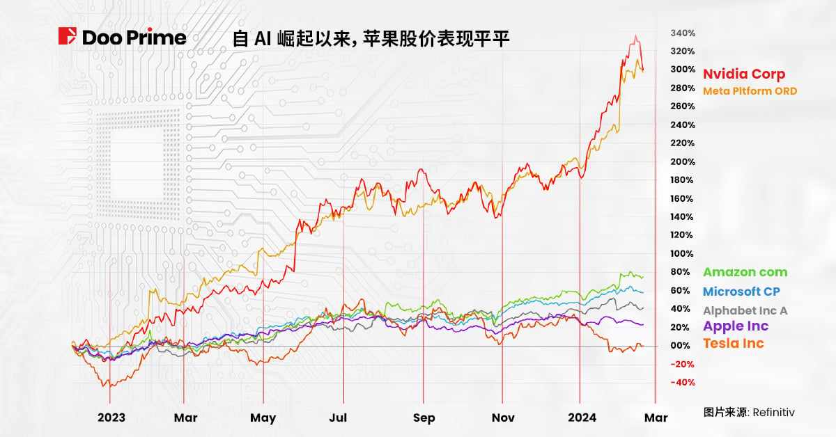 实用教程 | 苹果在 AI 赛道能否开辟新天地?