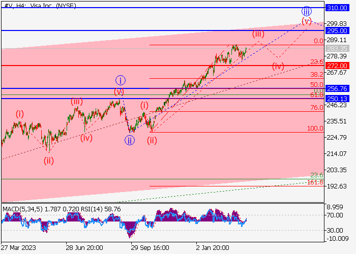 VISA INC.: WAVE ANALYSIS