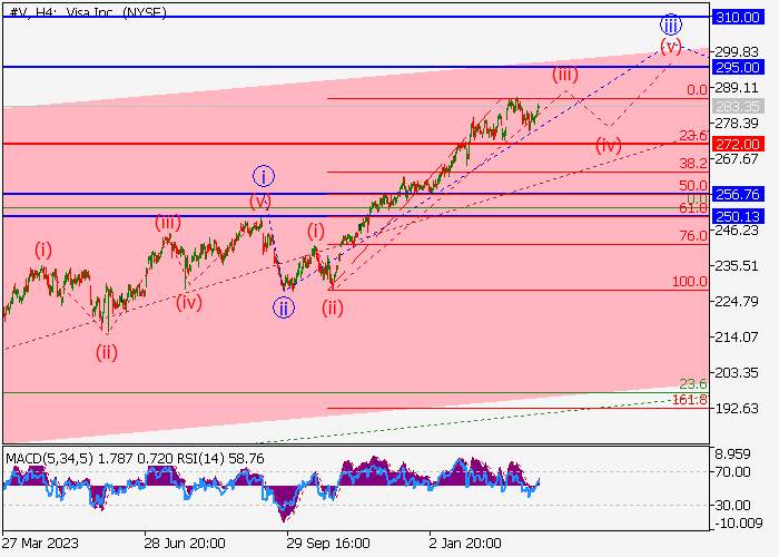 VISA INC.: WAVE ANALYSIS