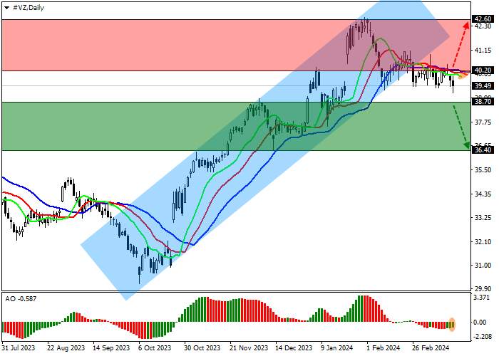 VERIZON COMMUNICATIONS INC.: TECHNICAL ANALYSIS