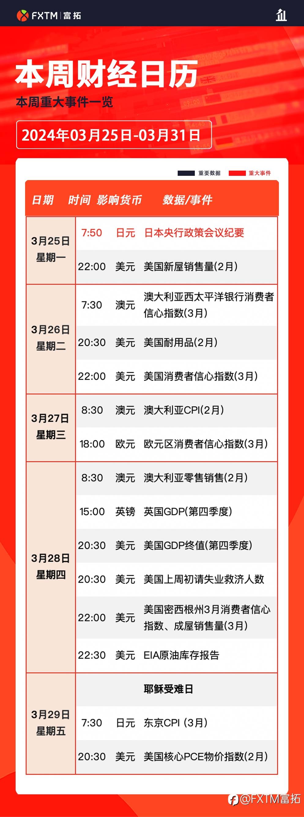 【FXTM富拓】美元录得单周最大涨幅，重磅PCE数据将出炉