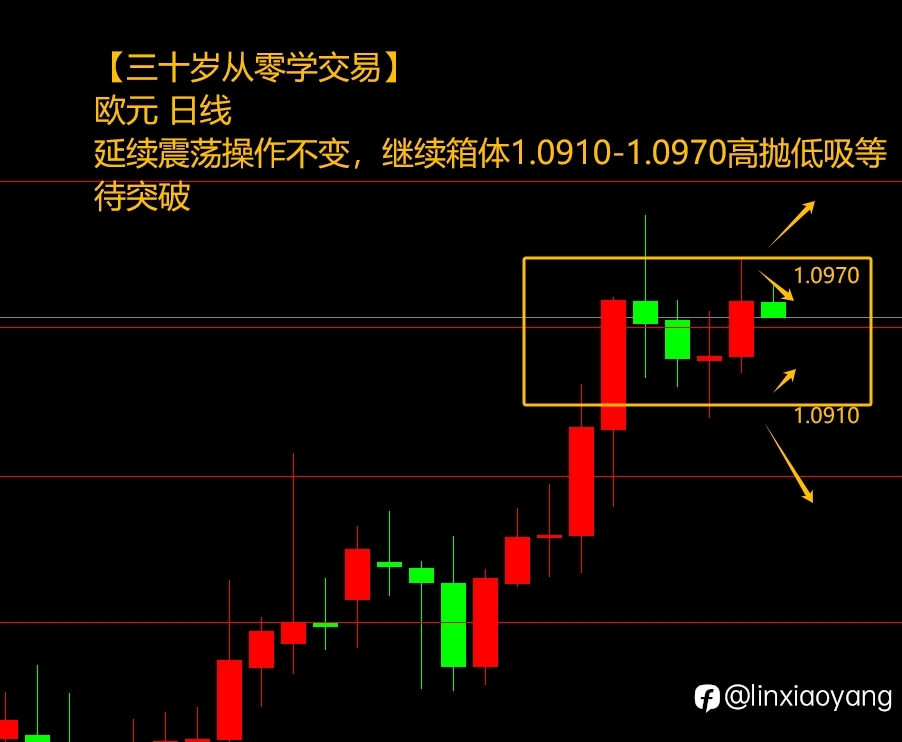 黄金 涨势or筑顶?(三十岁从零学,3千赚100万有多难?)