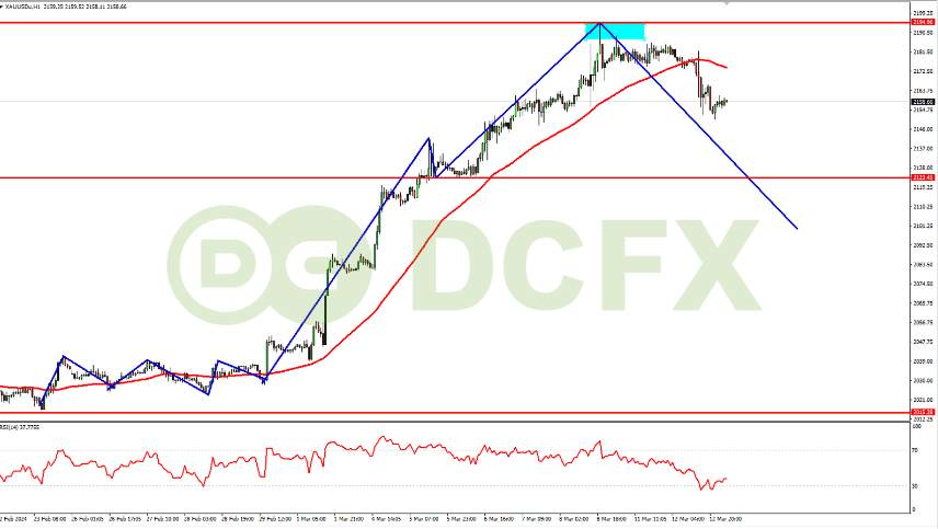 XAUUSD Bearish Pengaruh Data Inflasi AS