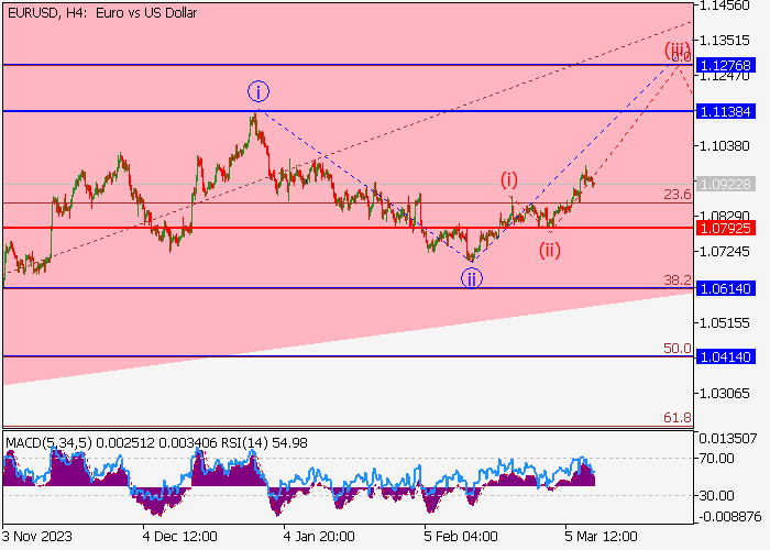 EUR/USD: WAVE ANALYSIS