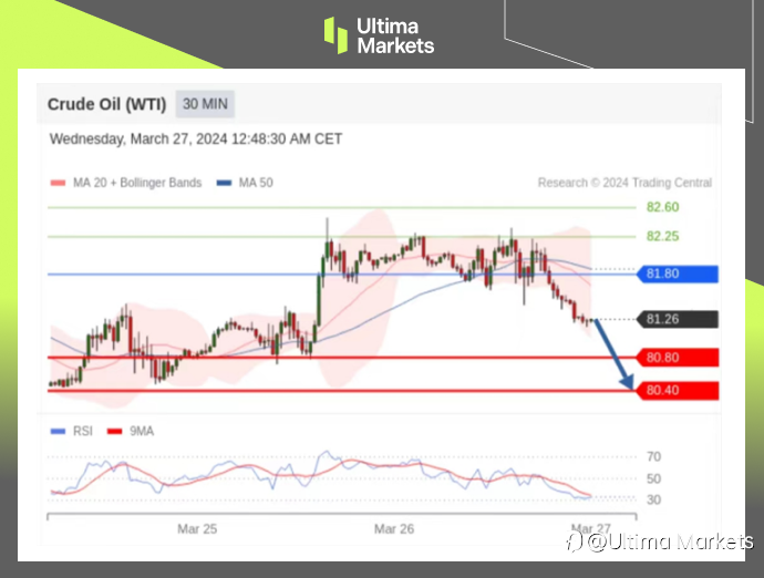 Ultima Markets:【行情分析】油价假突破出现,跌破该价位则岌岌可危