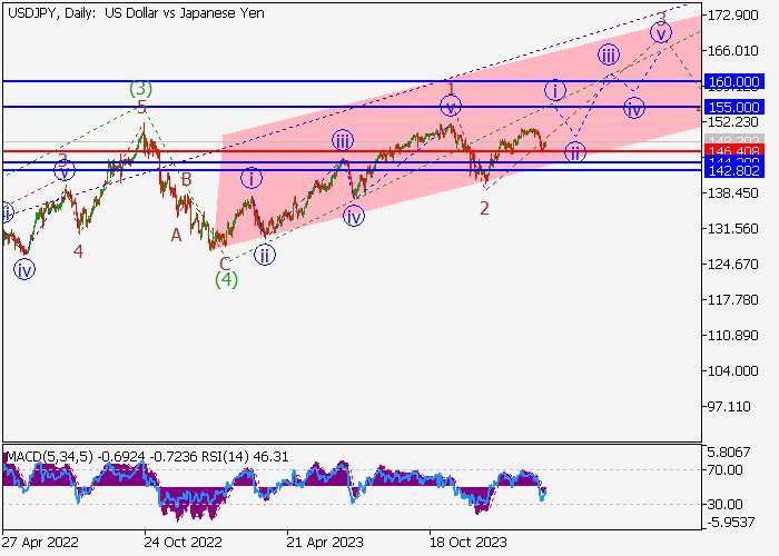 USD/JPY: WAVE ANALYSIS