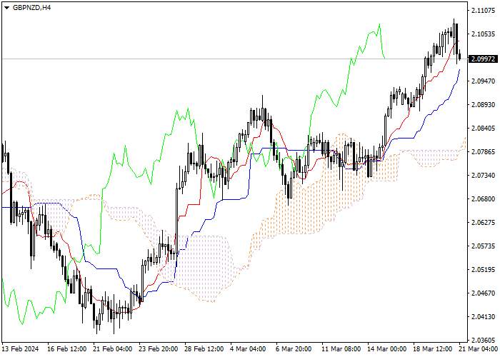 GBP/NZD: ICHIMOKU INDICATORS ANALYSIS