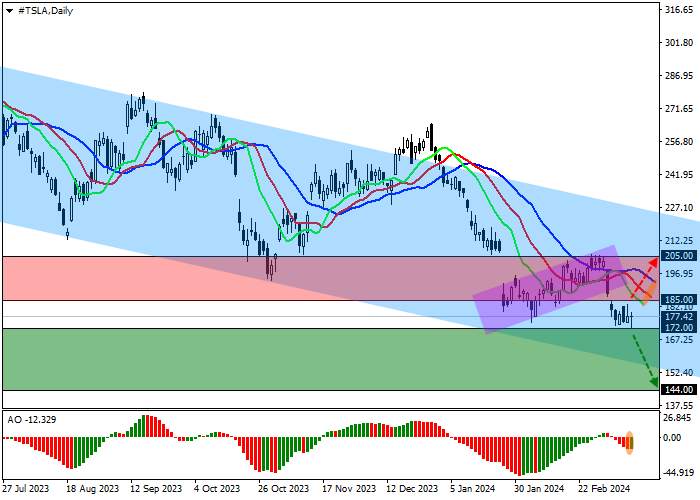 TESLA INC.: TECHNICAL ANALYSIS