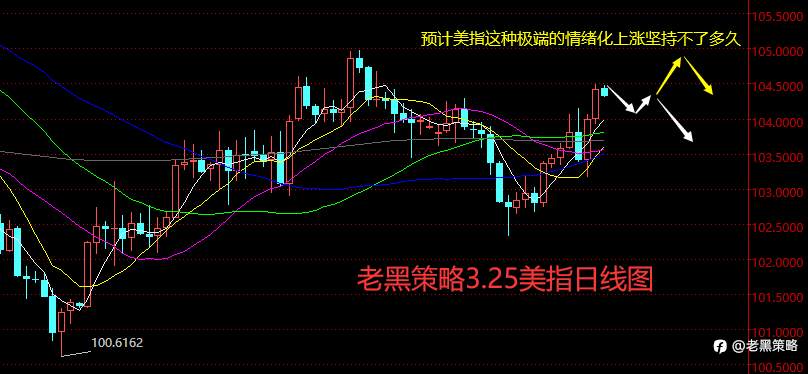 老黑策略：3.25外汇、黄金、原油分析策略