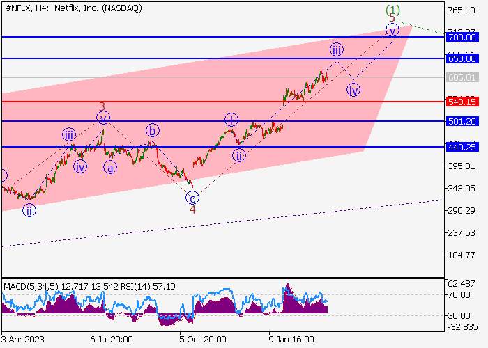 NETFLIX INC.: WAVE ANALYSIS
