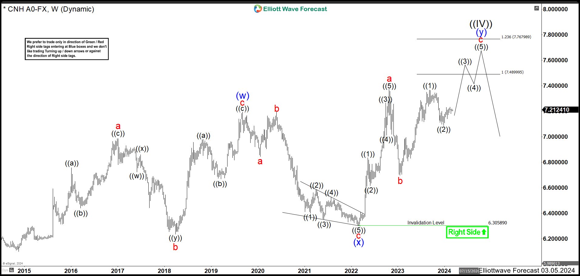 Renminbi (USDCNH) Bullish Corrective Sequence is still Incomplete