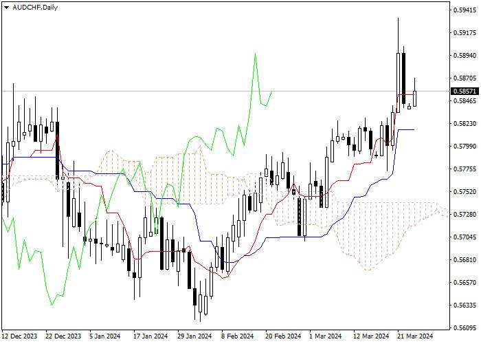 AUD/CHF: ANALISIS INDIKATOR ICHIMOKU