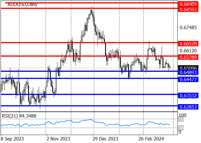 AUD/USD: THE LONG-TERM TREND REMAINS DOWNWARDS