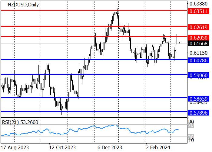 NZD/USD: PRICE REMAINS IN THE RANGE OF 0.6205–0.6078