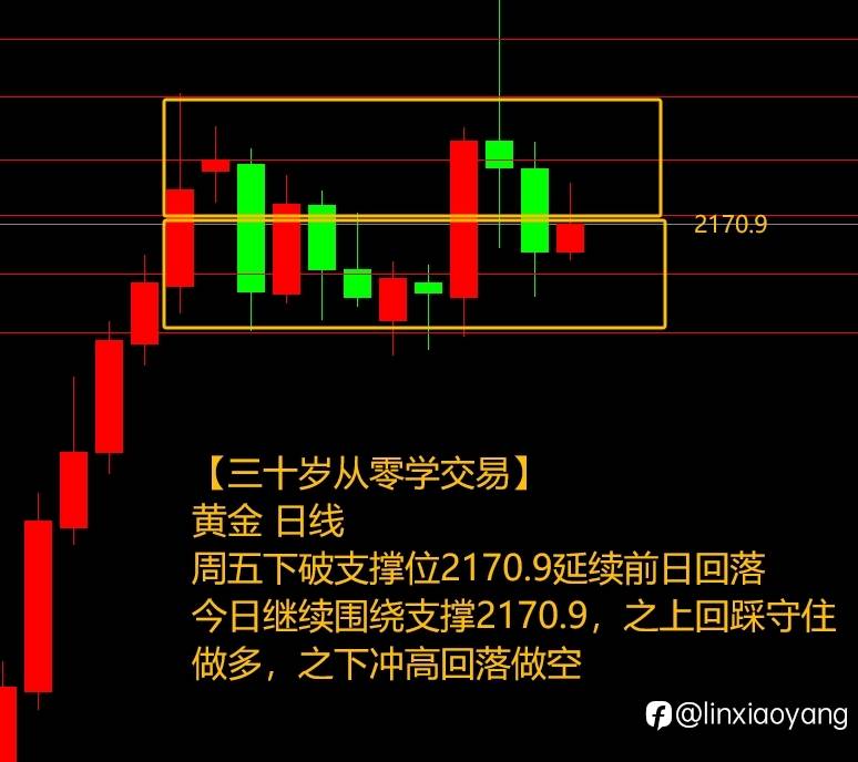 吞没形态简单好用?(三十岁从零学,3千赚100万有多难?)