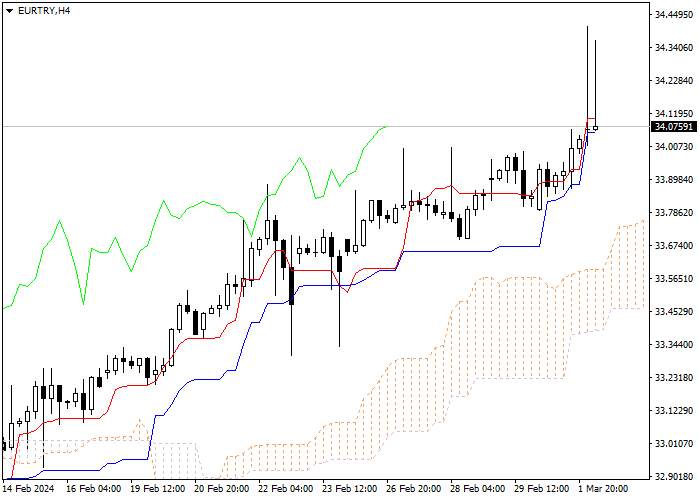 EUR/TRY: ICHIMOKU INDICATORS ANALYSIS