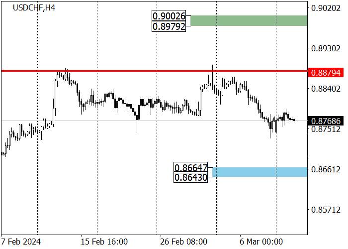 USD/CHF: SETELAH MEMPERBARUI TERTINGGI FEBRUARI, PASANGAN INI MASUK KOREKSI KE BAWAH