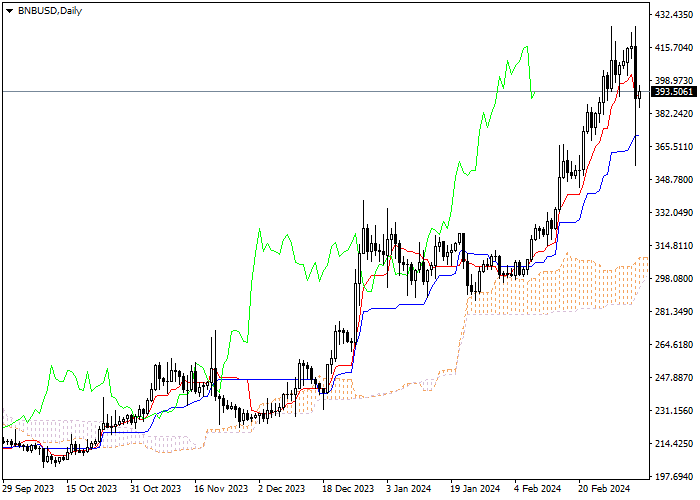 BNB/USD: ICHIMOKU INDICATORS ANALYSIS