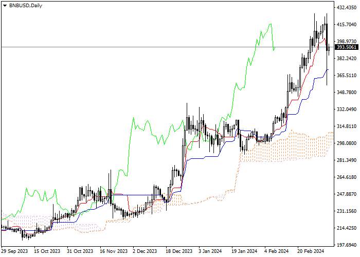 BNB/USD: ICHIMOKU INDICATORS ANALYSIS
